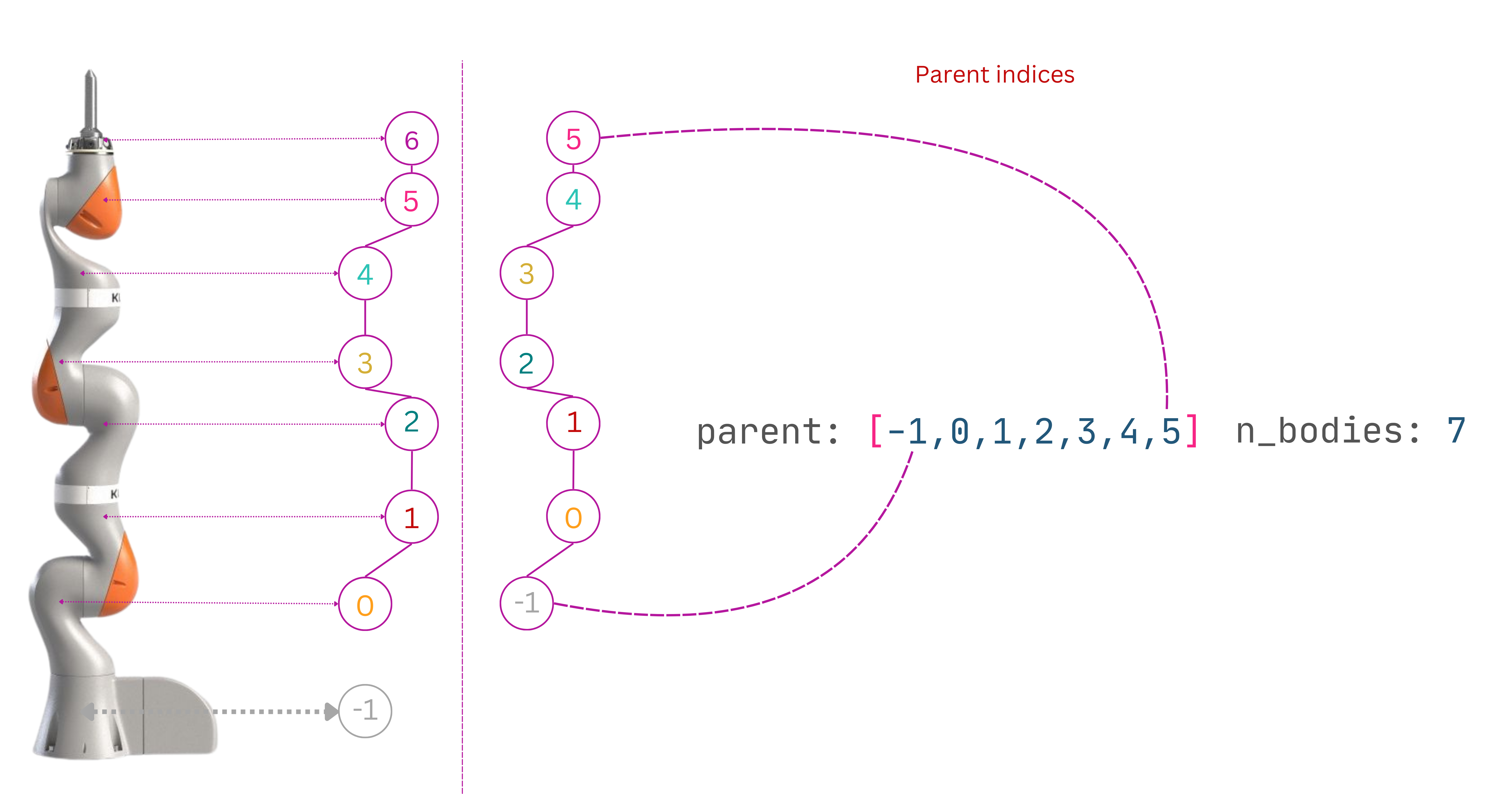 The parent array for the IIWA14 manupulator